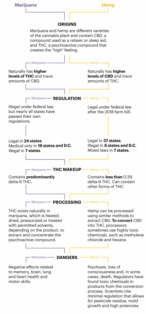 Smoke and Mirrors: How Intoxicating Hemp Seeped Into the First Recreational Marijuana Market in the Country